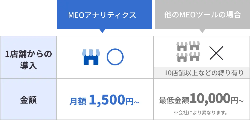 1店舗から導入可能