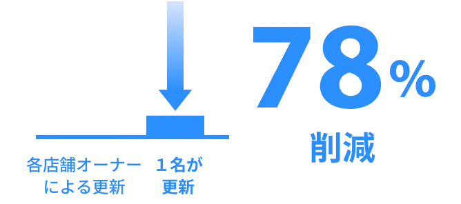 ビジネス情報の更新作業に<br>かかるコスト